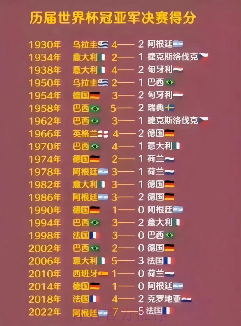 历届世界杯赛事比分完整记录 历届世界杯赛事比分完整记录
